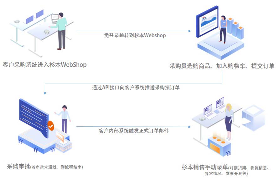 杉本集團MRO工業(yè)超市下單流程